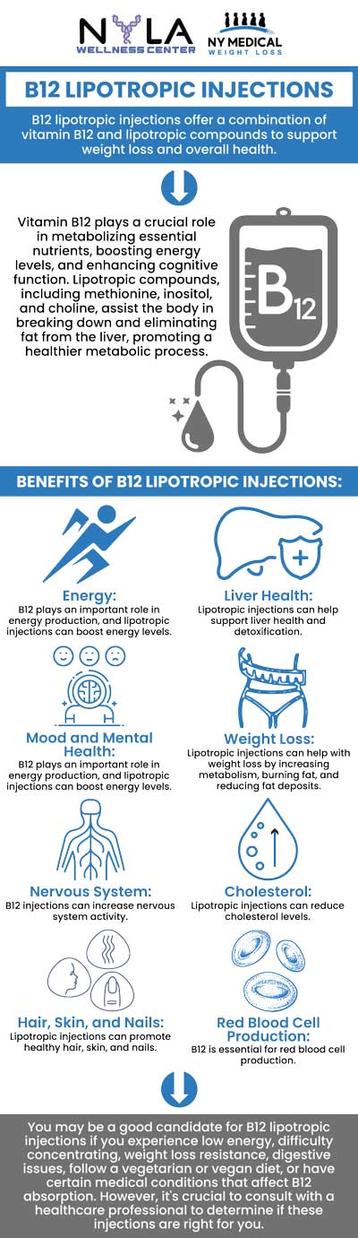 Lipotropic injections are a popular medical weight loss option that enhances fat metabolism and supports the body’s natural fat-burning processes. They typically contain nutrients like methionine, inositol, choline, and vitamin B12, which help break down fat and boost energy levels. Combined with a balanced diet and regular exercise, these injections can promote fat loss and increase overall vitality. For more information, contact us or schedule an appointment online. We are conveniently located at 65 Hilton Ave #250, Garden City, NY 11530. Lipotropic injections are a popular medical weight loss option that enhances fat metabolism and supports the body’s natural fat-burning processes. They typically contain nutrients like methionine, inositol, choline, and vitamin B12, which help break down fat and boost energy levels. Combined with a balanced diet and regular exercise, these injections can promote fat loss and increase overall vitality. For more information, contact us or schedule an appointment online. We are conveniently located at 65 Hilton Ave #250, Garden City, NY 11530.