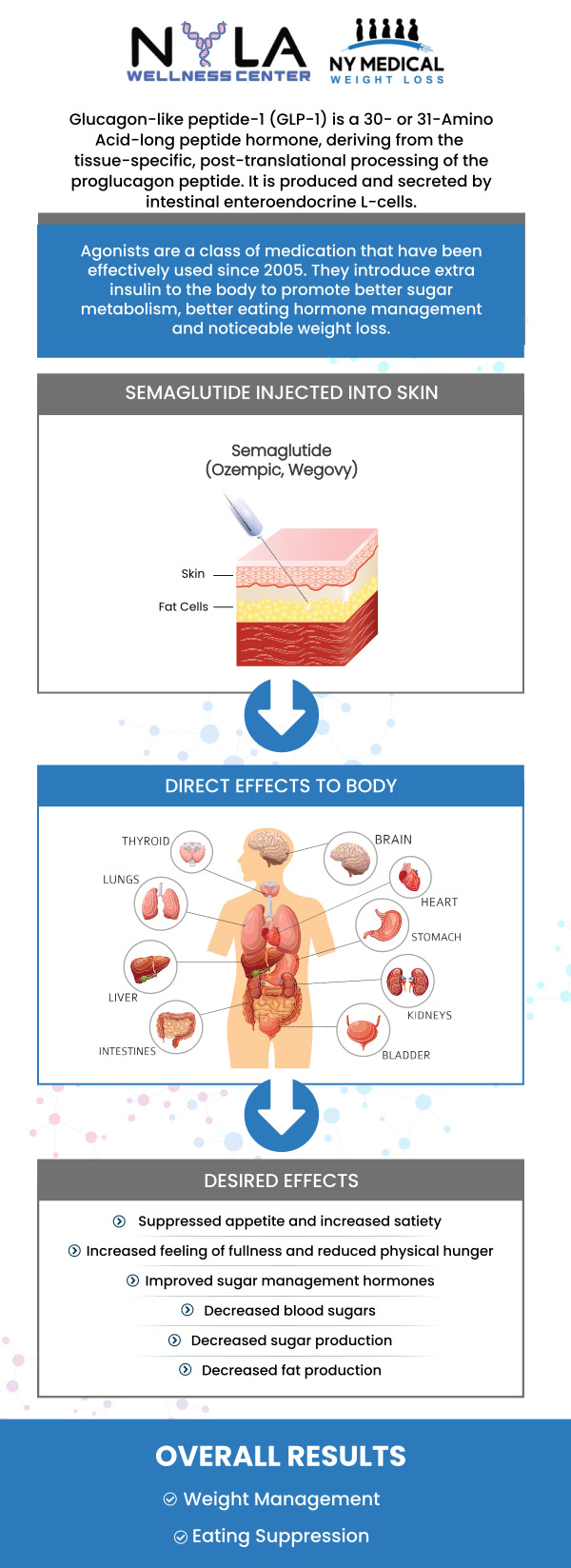 Semaglutide is a GLP-1 receptor agonist that mimics the actions of the GLP-1 hormone. By reducing appetite and enhancing feelings of fullness, semaglutide can lead to a significant decrease in calorie consumption and promote weight loss. At NY Medical Weight Loss, our experienced team offers semaglutide as part of an effective medical weight loss program. For more information, contact us or schedule an appointment online. We are conveniently located at 65 Hilton Ave #250, Garden City, NY 11530. Semaglutide is a GLP-1 receptor agonist that mimics the actions of the GLP-1 hormone. By reducing appetite and enhancing feelings of fullness, semaglutide can lead to a significant decrease in calorie consumption and promote weight loss. At NY Medical Weight Loss, our experienced team offers semaglutide as part of an effective medical weight loss program. For more information, contact us or schedule an appointment online. We are conveniently located at 65 Hilton Ave #250, Garden City, NY 11530.