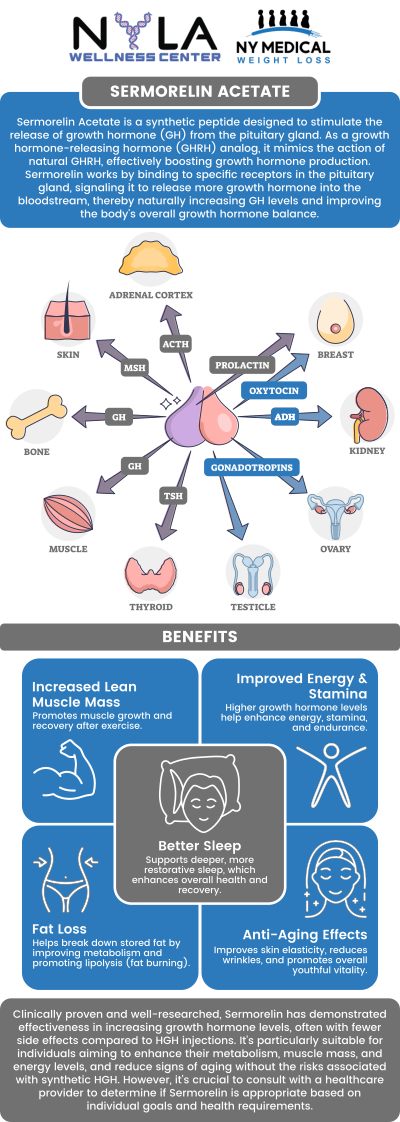 Sermorelin Acetate injections are a peptide therapy used in medical weight loss to stimulate the production of growth hormone, which can help with fat burning, muscle growth, and improved metabolism. At NY Medical Weight Loss, our medical professionals integrate it into broader strategies to improve overall health, ensuring our patients receive a tailored approach that aligns with their wellness goals. For more information, contact us or schedule an appointment online. We are conveniently located at 65 Hilton Ave #250, Garden City, NY 11530. Sermorelin Acetate injections are a peptide therapy used in medical weight loss to stimulate the production of growth hormone, which can help with fat burning, muscle growth, and improved metabolism. At NY Medical Weight Loss, our medical professionals integrate it into broader strategies to improve overall health, ensuring our patients receive a tailored approach that aligns with their wellness goals. For more information, contact us or schedule an appointment online. We are conveniently located at 65 Hilton Ave #250, Garden City, NY 11530.