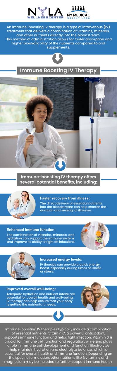 Common questions asked by clients: What is Immune Booster IV Therapy, and how does it support the immune system? How often should I get Immune Booster IV Therapy for the best results? What vitamins and nutrients are included in an Immune Booster IV drip? Can Immune Booster IV Therapy help reduce the frequency of colds or infections? For more information, contact us or schedule an appointment online. We are conveniently located at 65 Hilton Ave #250, Garden City, NY 11530. We serve clients from Garden City NY, Mineola NY, Hempstead NY, Franklin Square NY, Westbury NY, Roosevelt NY, and surrounding areas.