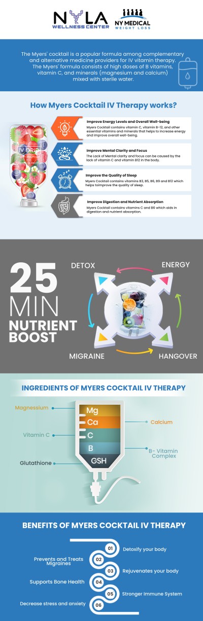 Common questions asked by clients: What is a Myers Cocktail, and what vitamins does it contain? How does a Myers Cocktail IV infusion benefit energy and immunity? How often should I get a Myers Cocktail for optimal results? How long does it take to feel the effects of a Myers Cocktail? For more information, contact us or schedule an appointment online. We are conveniently located at 65 Hilton Ave #250, Garden City, NY 11530. We serve clients from Garden City NY, Mineola NY, Hempstead NY, Franklin Square NY, Westbury NY, Roosevelt NY, and surrounding areas. Common questions asked by clients: What is a Myers Cocktail, and what vitamins does it contain? How does a Myers Cocktail IV infusion benefit energy and immunity? How often should I get a Myers Cocktail for optimal results? How long does it take to feel the effects of a Myers Cocktail? For more information, contact us or schedule an appointment online. We are conveniently located at 65 Hilton Ave #250, Garden City, NY 11530. We serve clients from Garden City NY, Mineola NY, Hempstead NY, Franklin Square NY, Westbury NY, Roosevelt NY, and surrounding areas.