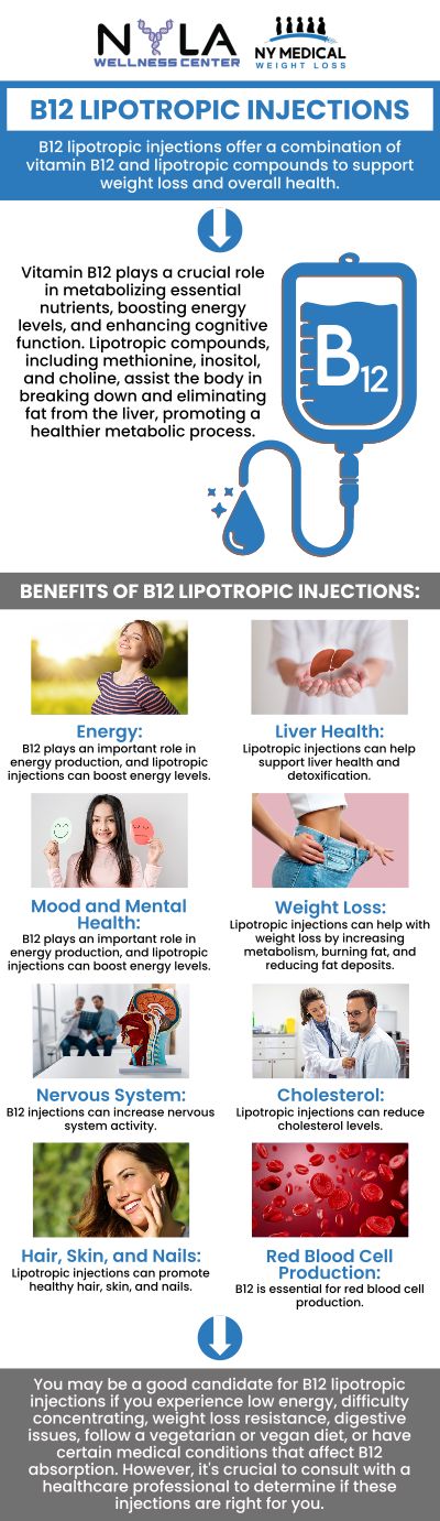 Lipotropic injections are a popular medical weight loss option that enhances fat metabolism and supports the body’s natural fat-burning processes. They typically contain nutrients like methionine, inositol, choline, and vitamin B12, which help break down fat and boost energy levels. Combined with a balanced diet and regular exercise, these injections can promote fat loss and increase overall vitality. For more information, contact us or schedule an appointment online. We are conveniently located at 65 Hilton Ave #250, Garden City, NY 11530.