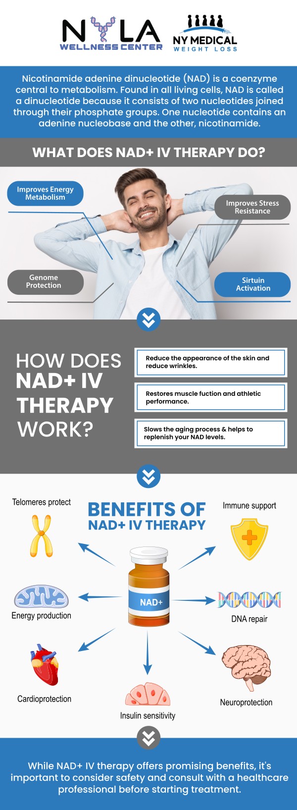 NAD IV Therapy administers nicotinamide adenine dinucleotide (NAD+), a vital coenzyme for energy production and cellular repair, directly into the bloodstream. This therapy helps boost energy levels, improve mental clarity, enhance athletic performance, and support overall wellness. It is often used for recovery, reducing fatigue, and promoting anti-aging effects. Visit our professionals to learn more about NAD + IV therapy. For more information, contact us or schedule an appointment online. We are conveniently located at 65 Hilton Ave #250, Garden City, NY 11530.