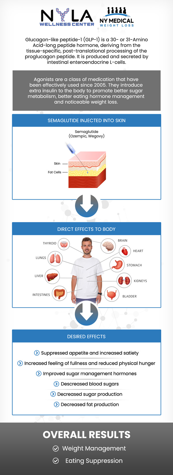 Reignite your metabolism and shatter stubborn plateaus with our targeted Semaglutide GLP-1 therapy, designed to overcome your body's biological resistance to weight loss. This advanced treatment effectively regulates appetite and insulin levels, helping you push past frustration when diet and exercise alone fall short. With professional medical supervision, you can finally achieve the breakthrough results needed to reach your ultimate health goals. For more information, contact us or request an appointment online. We are conveniently located at 65 Hilton Ave #250, Garden City, NY 11530.