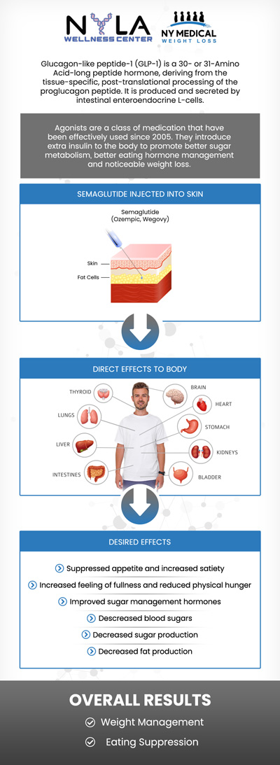 Reignite your metabolism and shatter stubborn plateaus with our targeted Semaglutide GLP-1 therapy, designed to overcome your body's biological resistance to weight loss. This advanced treatment effectively regulates appetite and insulin levels, helping you push past frustration when diet and exercise alone fall short. With professional medical supervision, you can finally achieve the breakthrough results needed to reach your ultimate health goals. For more information, contact us or request an appointment online. We are conveniently located at 65 Hilton Ave #250, Garden City, NY 11530.